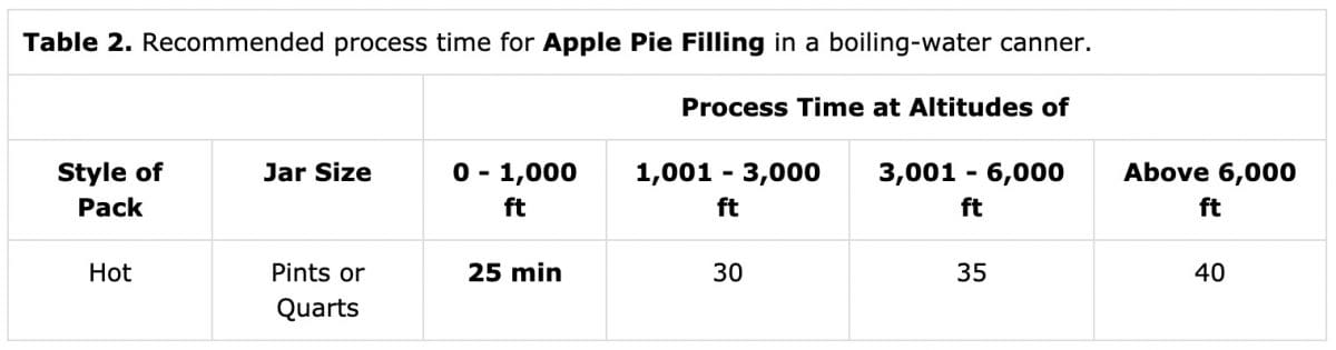How to Make and Can Old-Fashioned Apple Pie Filling (+ a Simple Apple Pie!) 2 Table 2